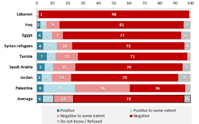 Respuesta a la pregunta: “En general, ¿tiene una visión positiva o negativa sobre el ISIS?”.