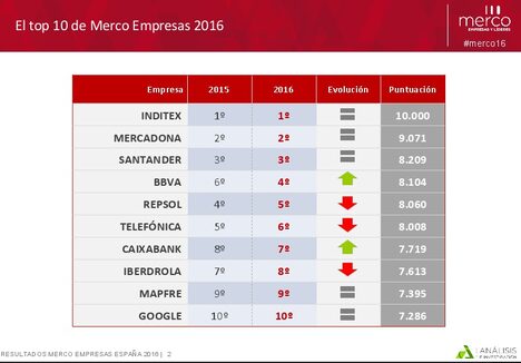 top-diez-empresas-merco2016.jpg&x=468&y=