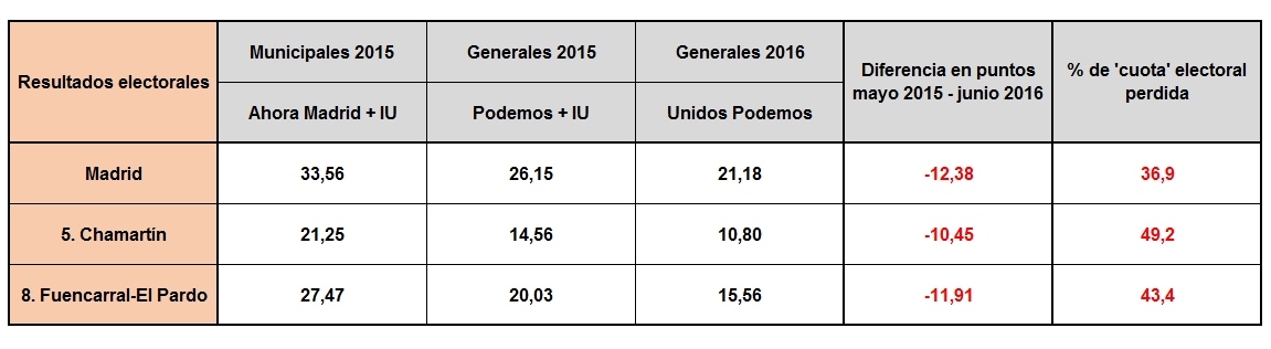 cuadro_ahora_madrid_votos_2015_2016.jpg
