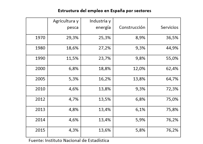 tabla_espana_sectores_1970_2015.jpg
