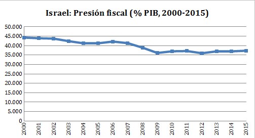 presionfiscalisrael.jpg