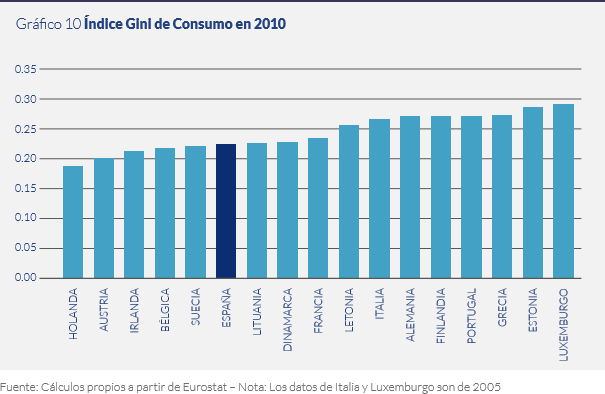 grafica-10-gini-consumo-2010.png