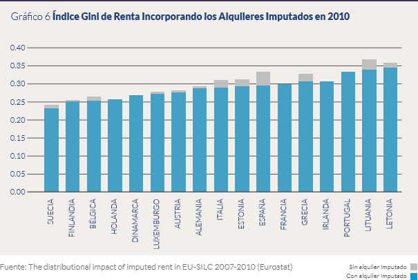 grafico-6-gini-renta-alquileres-imputado