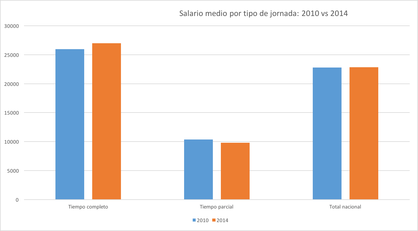 1-Salario-tipo-jornada-medio.png