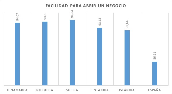 2-Facilidad-Abrir-Negocio-Constituir-Emp
