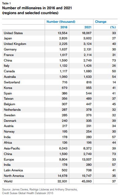 numero-millonarios-2016-credit-suisse-1.