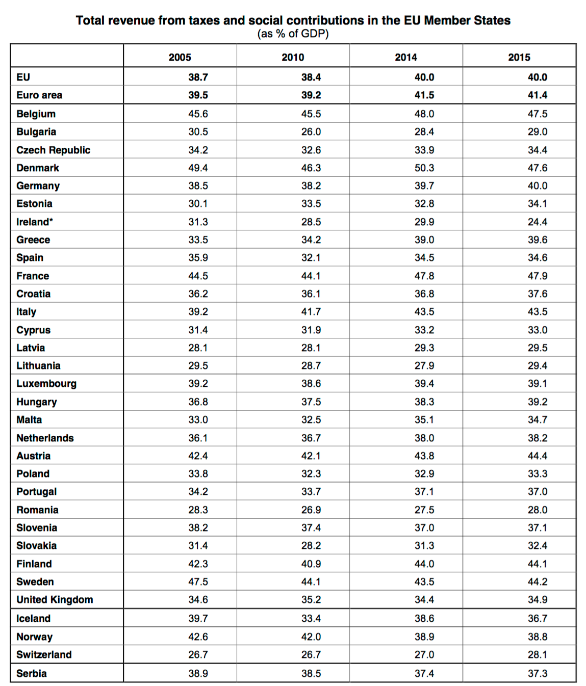 2-Presion-Fiscal-Eurostat.png