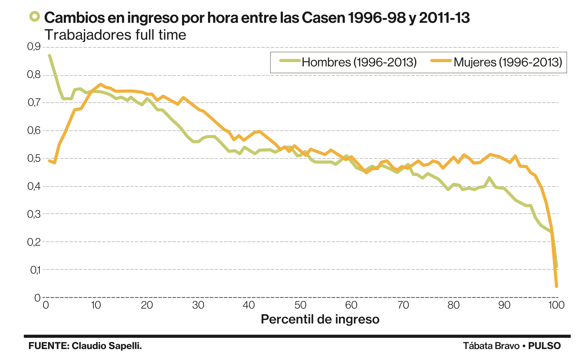 1-Chile-Sapelli-Cambio-Ingreso-PErcentil