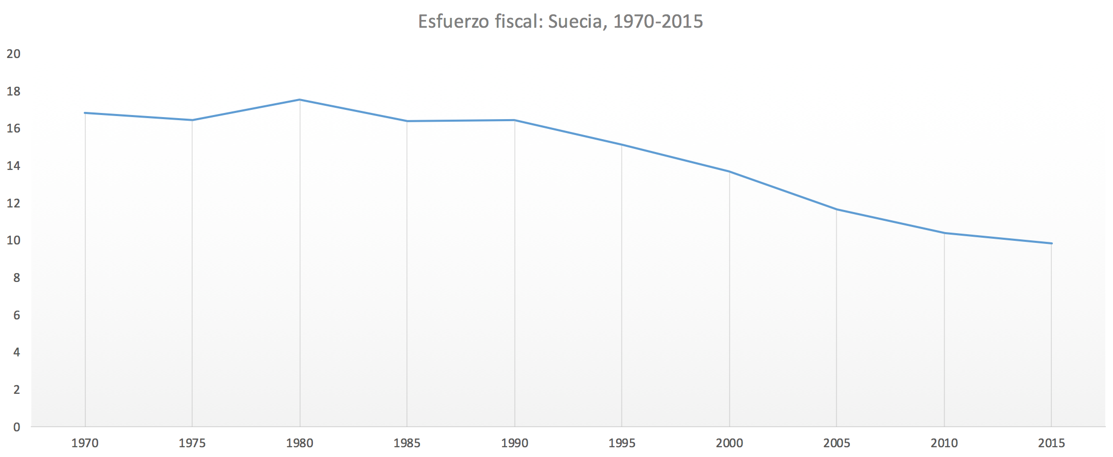 4-Esfuerzo-fiscal-Suecia.png
