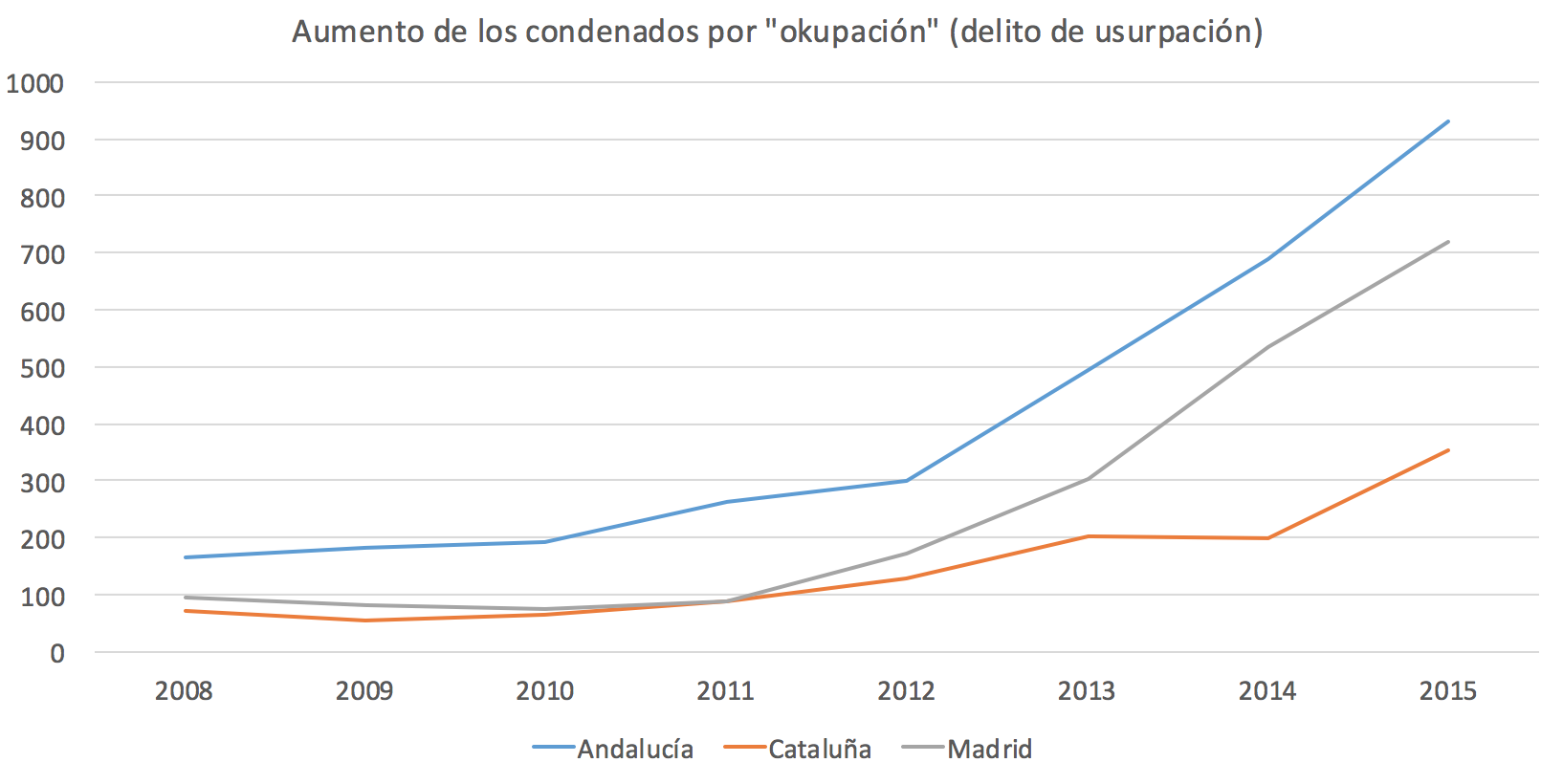 1-Okupas-Condenas-Madrid-Cataluna-Andalu