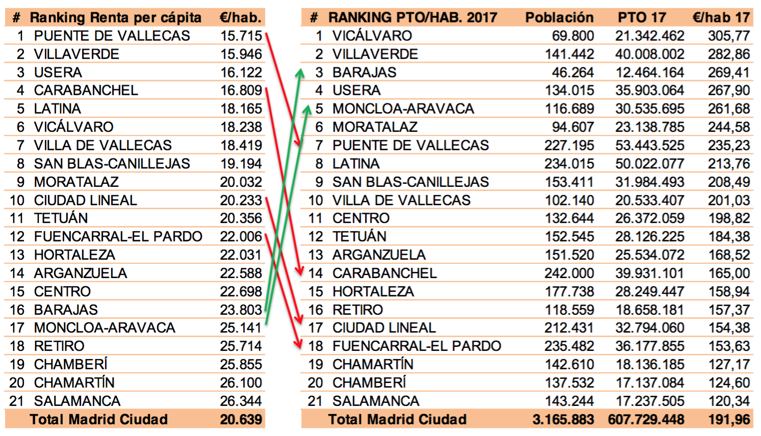 Reparto-Gasto-Municipal-Distrito-Madrid.