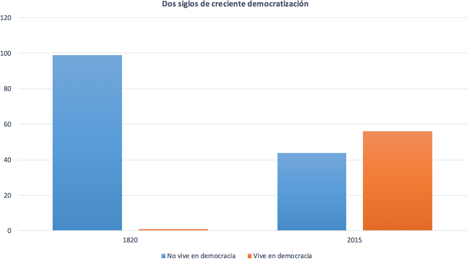 1-Asi-mejora-el-mundo-4-Democratizacion.