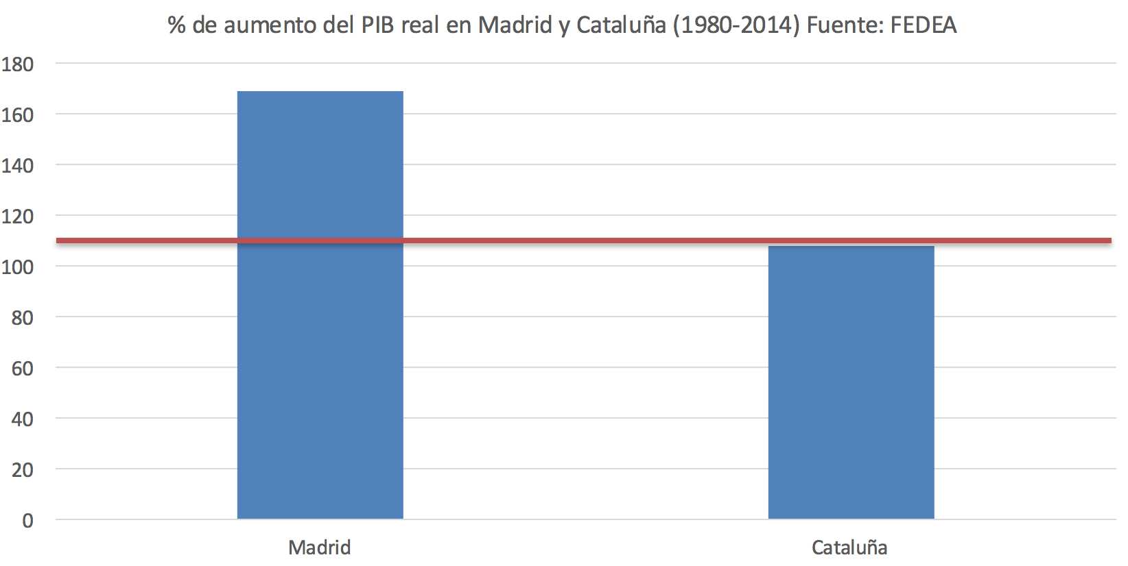 crecimiento-ccaa-madrid-cataluna.png