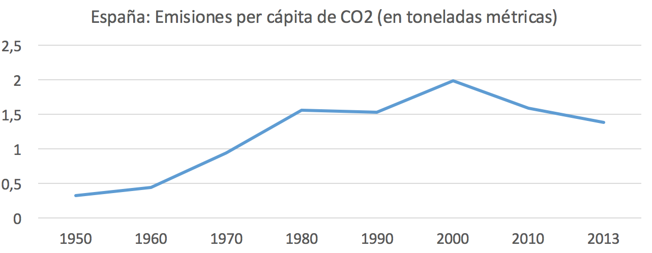 1-Emisiones-CO2-Per-capita-Espana.png