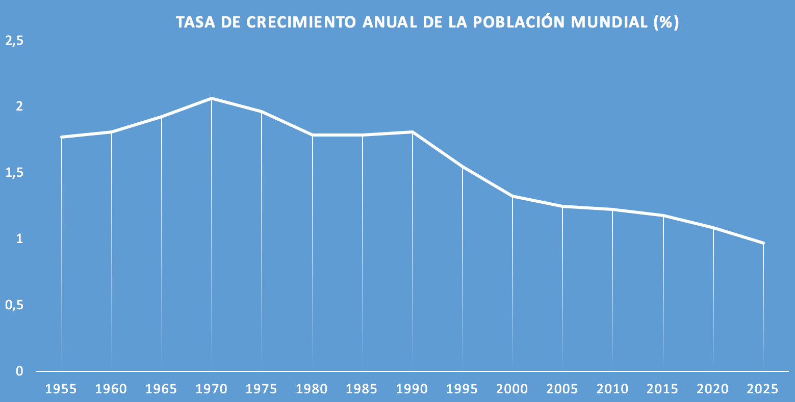 1-Tasa-crecimiento-poblacion-mundial.png