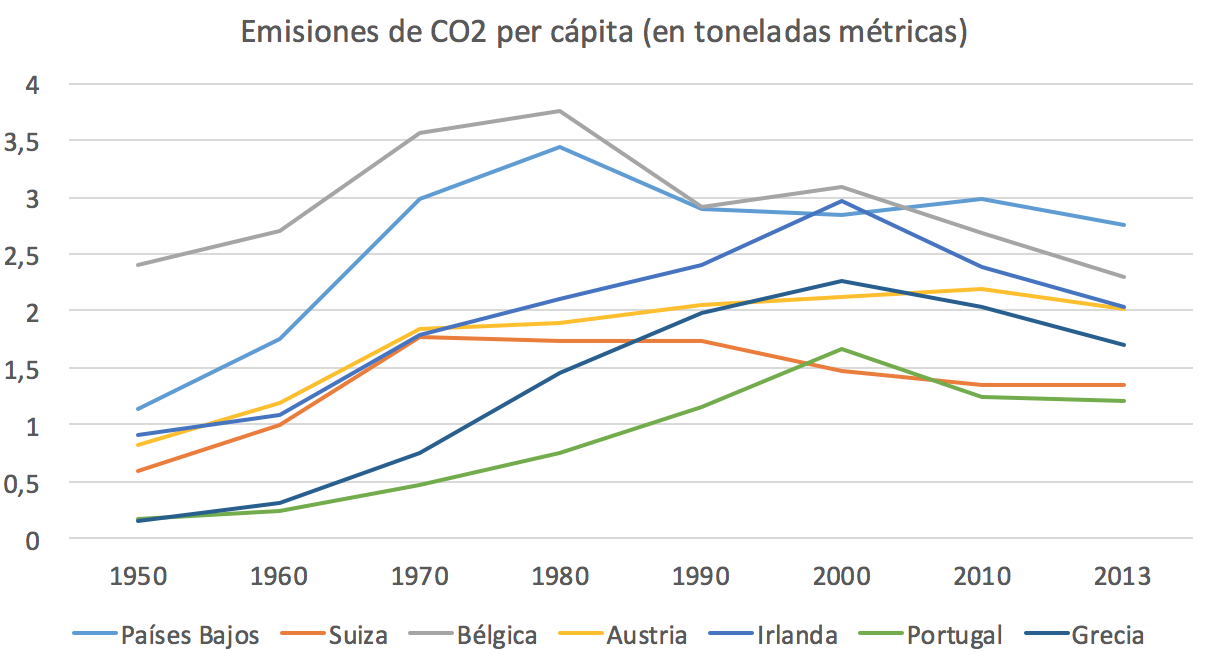 10-Emisiones-CO2-per-capita-Europa.png