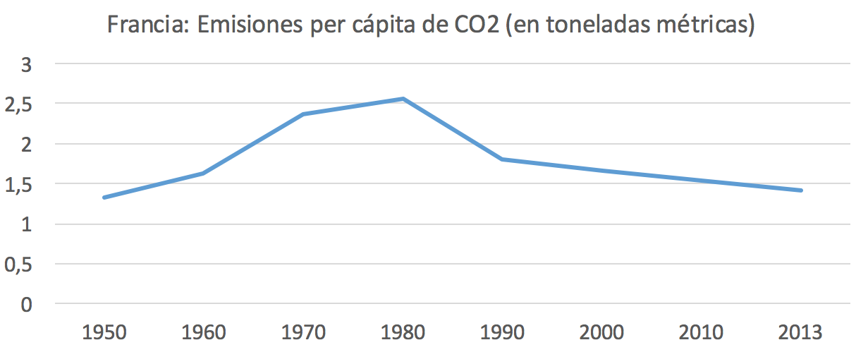 2-Emisiones-CO2-Per-capita-Francia.png