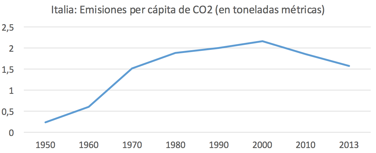 3-Emisiones-CO2-Per-capita-Italia.png