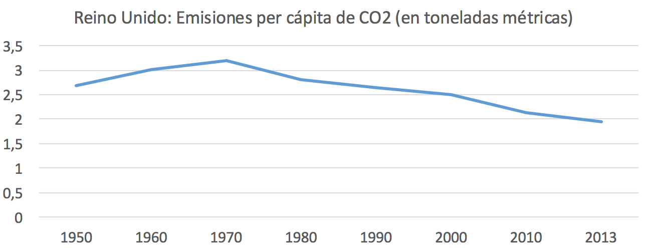 4-Emisiones-CO2-Per-capita-Reino-Unido.p