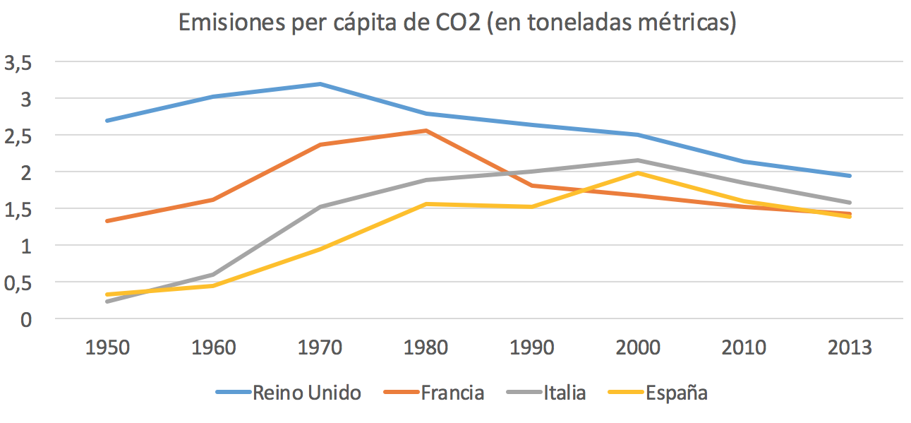 5-Emisiones-CO2-Reino-Unido-Espana-Itali