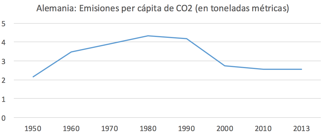 7-Emisiones-CO2-per-capita-Alemania.png