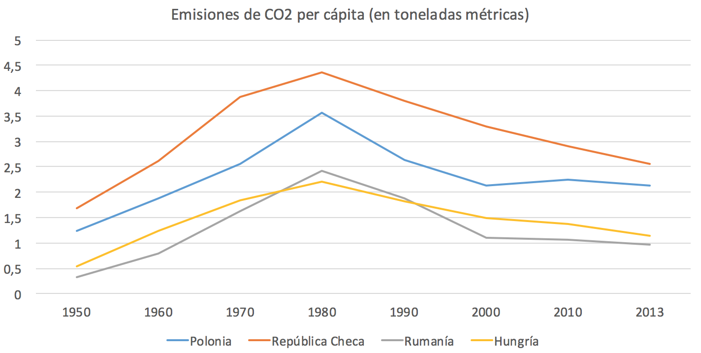 8-Emisiones-CO2-per-capita-URSS-Capitali