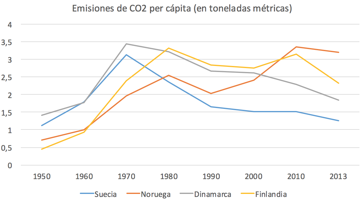 9-Emisiones-CO2-per-capita-Paises-nordic