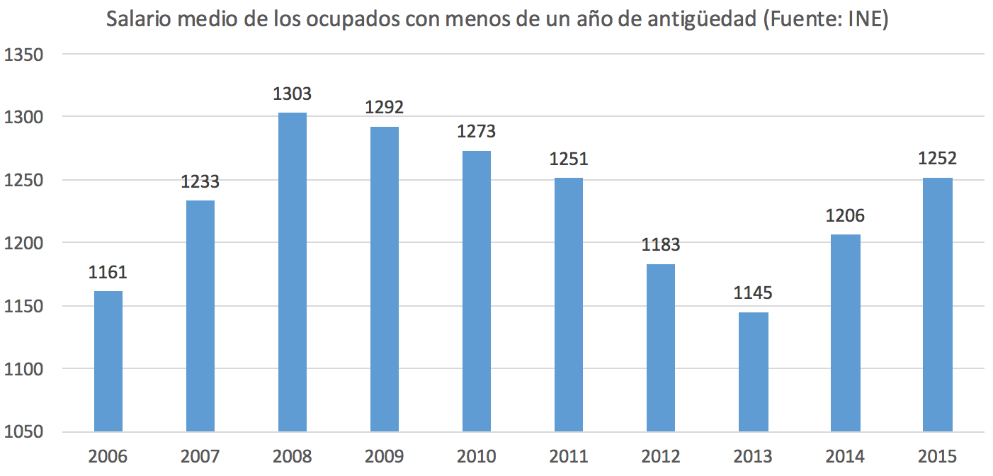 2-Sueldo-Nuevos-Trabajadores-Espana-Medi