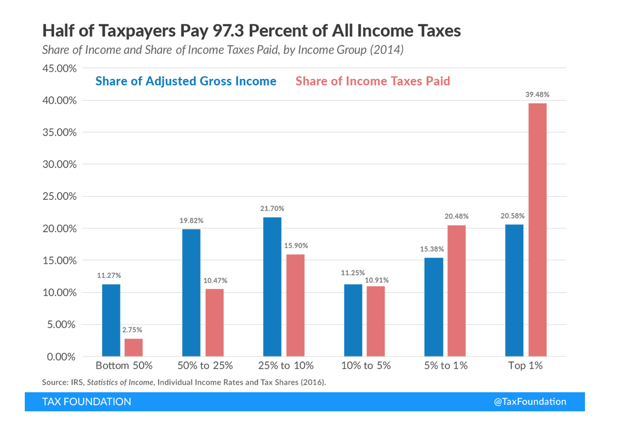 EEUU-Tax-Foundation-Ingreso-Aportacion-C
