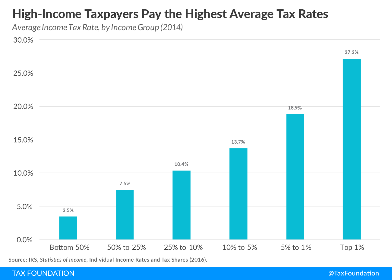 EEUU-Tax-Foundation-Tipo-Efectivo-IRPF.p