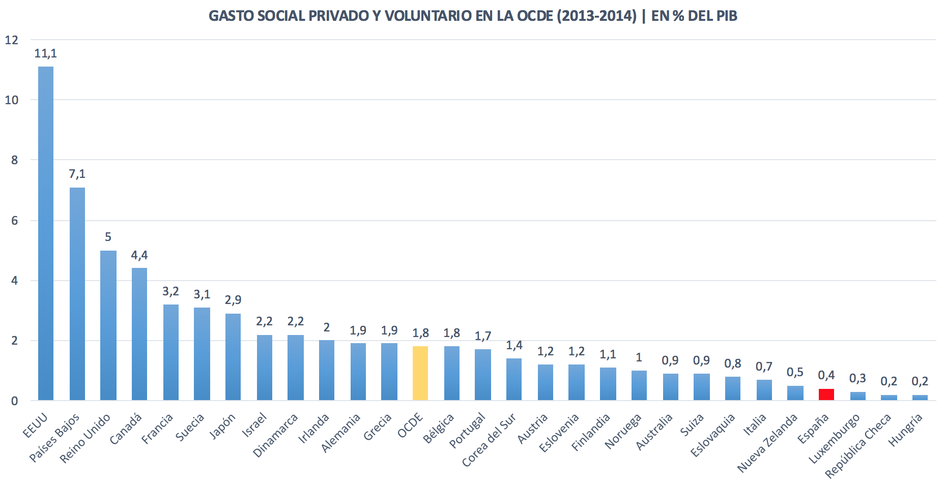 1-GASTO-SOCIAL-PRIVADO-VOLUNTARIO-OCDE.p