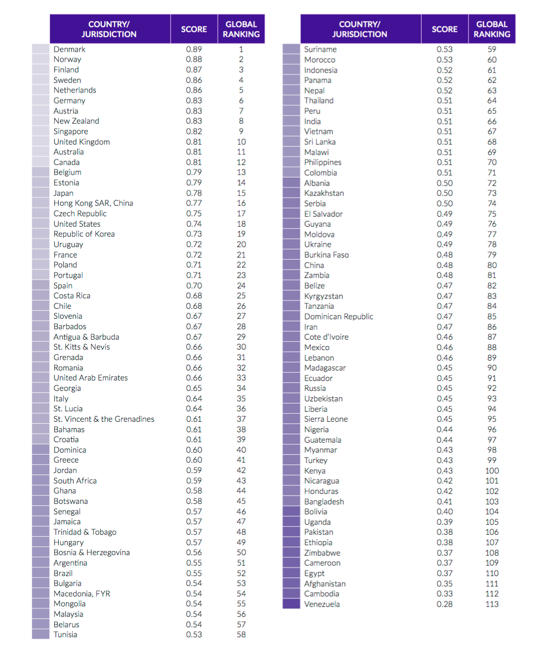 1-Rule-of-Law-Index-Ranking-Clasificacio