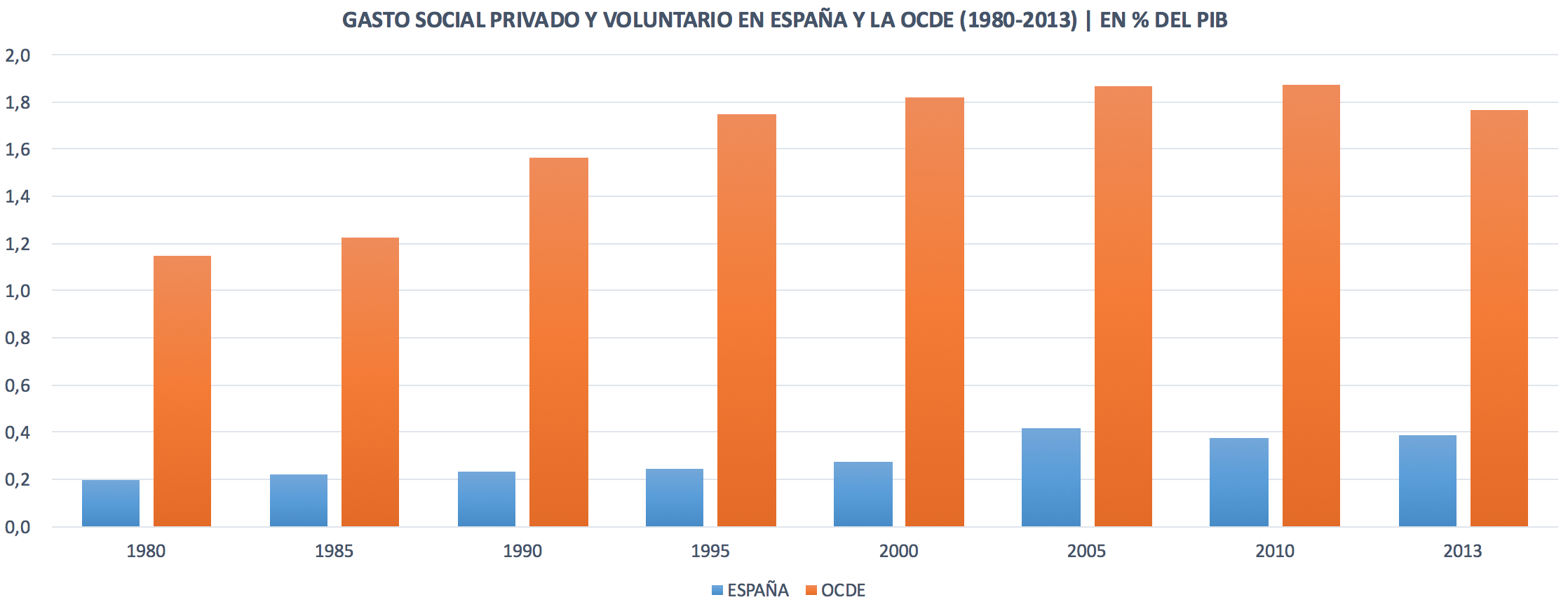 2-GASTO-SOCIAL-PRIVADO-VOLUNTARIO-ESPANA