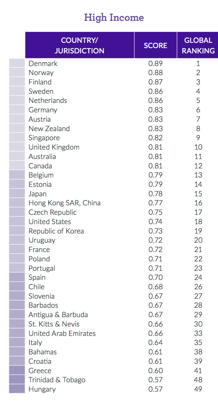 3-Rule-of-Law-Index-Espana-Paises-ricos.