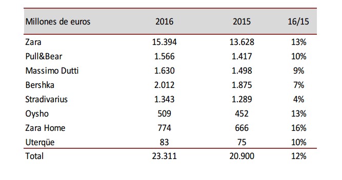 inditex-ventas-marcas.jpg