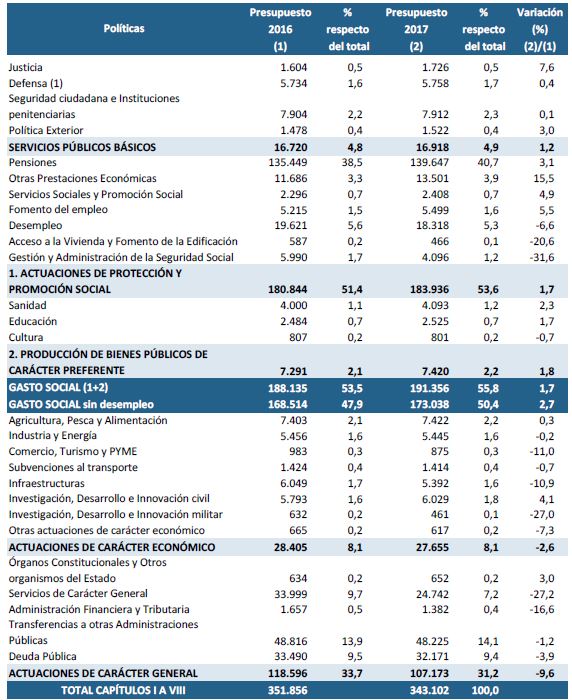 pge2017-gasto-politicas.JPG