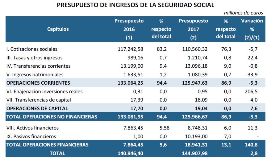 pge2017-ingresos-seguridad-social.JPG