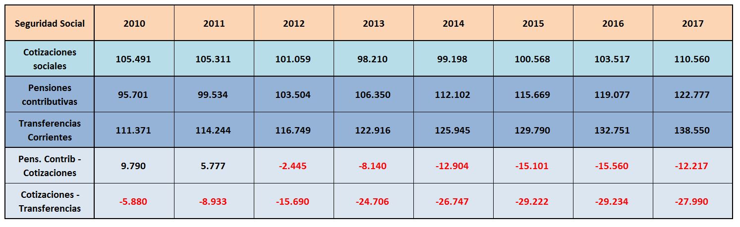 seg-social-ingresos-gastos-2010-2017.JPG