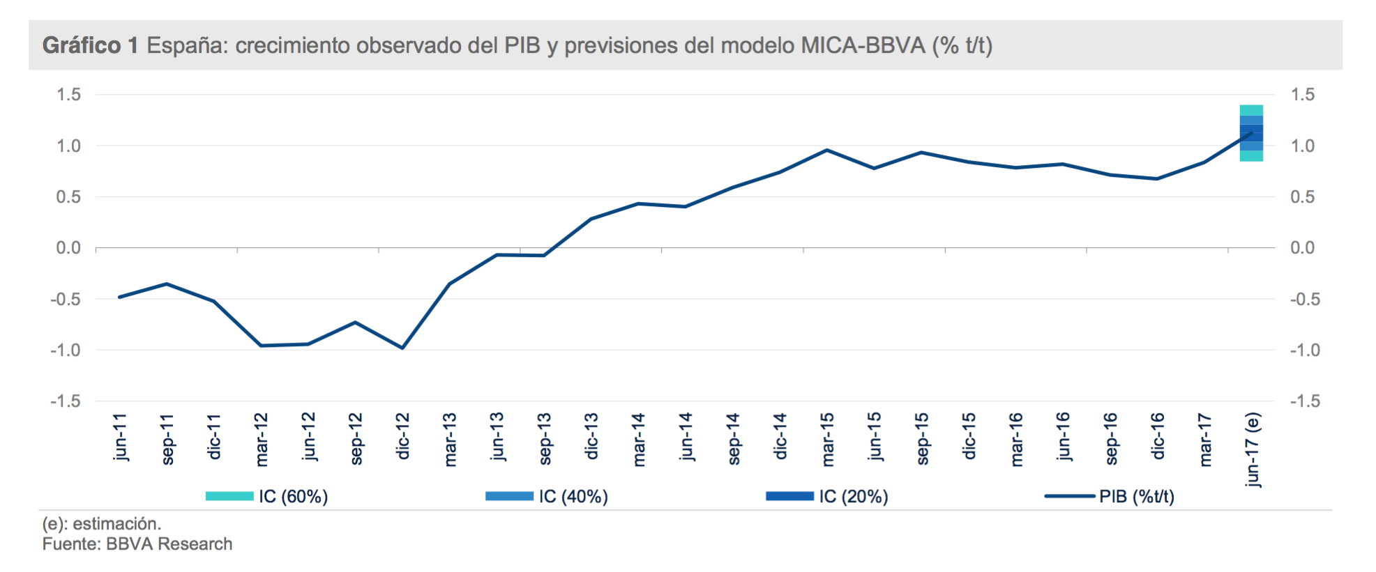 ESPANA-CRECIMIENTO-PIB-2017-2018-BBVA.pn