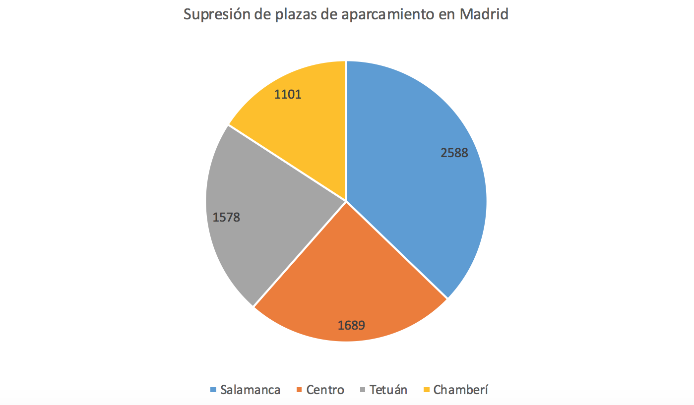 Supresion-Aparcamientos-Madrid.png