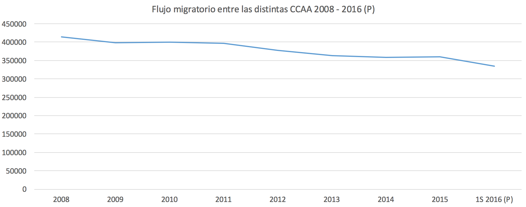 Flujos-migratorios-CCAA-Espana.png