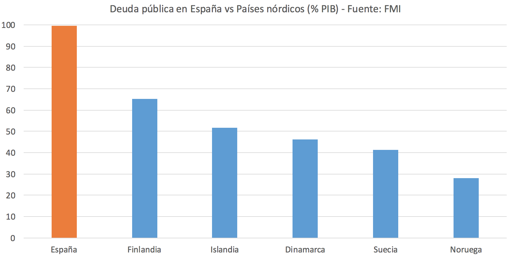 Deuda-publica-Espana-Paises-nordicos-Aus