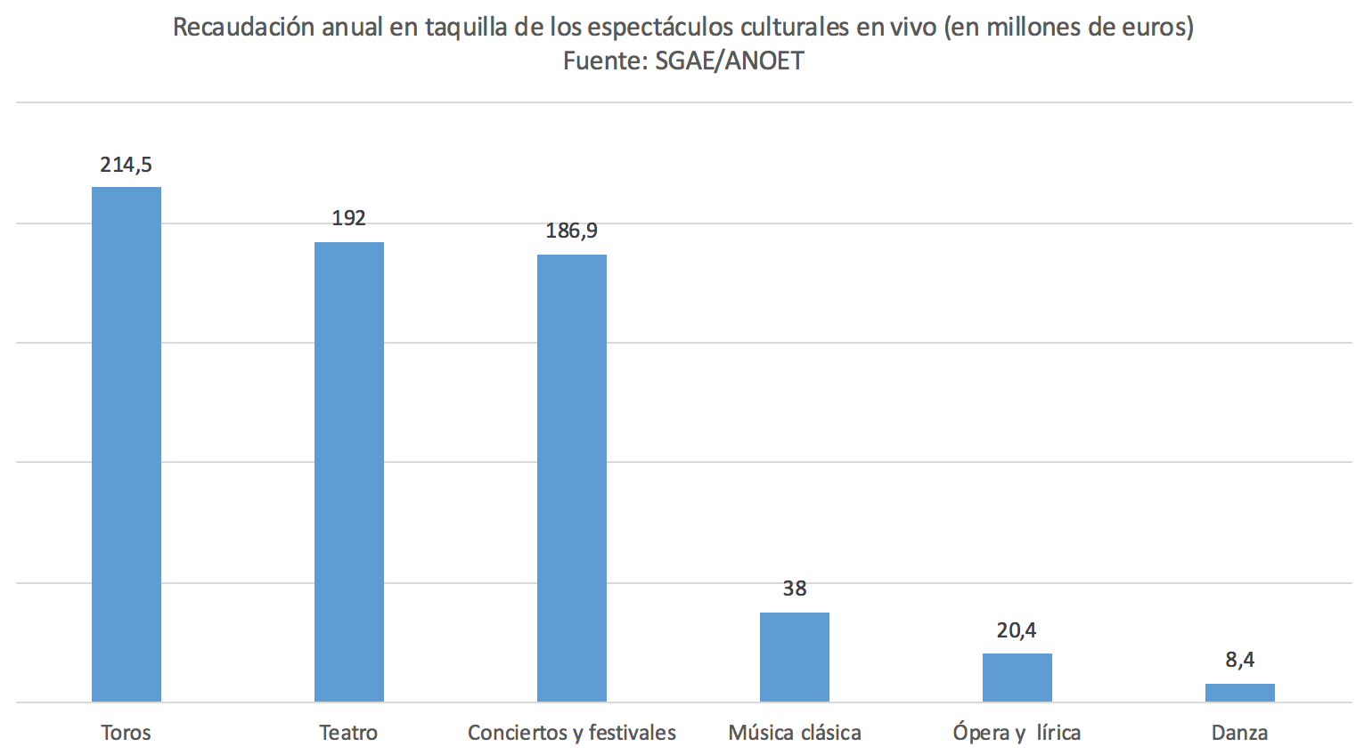IVA-cultural-toros-teatro-conciertos-mus