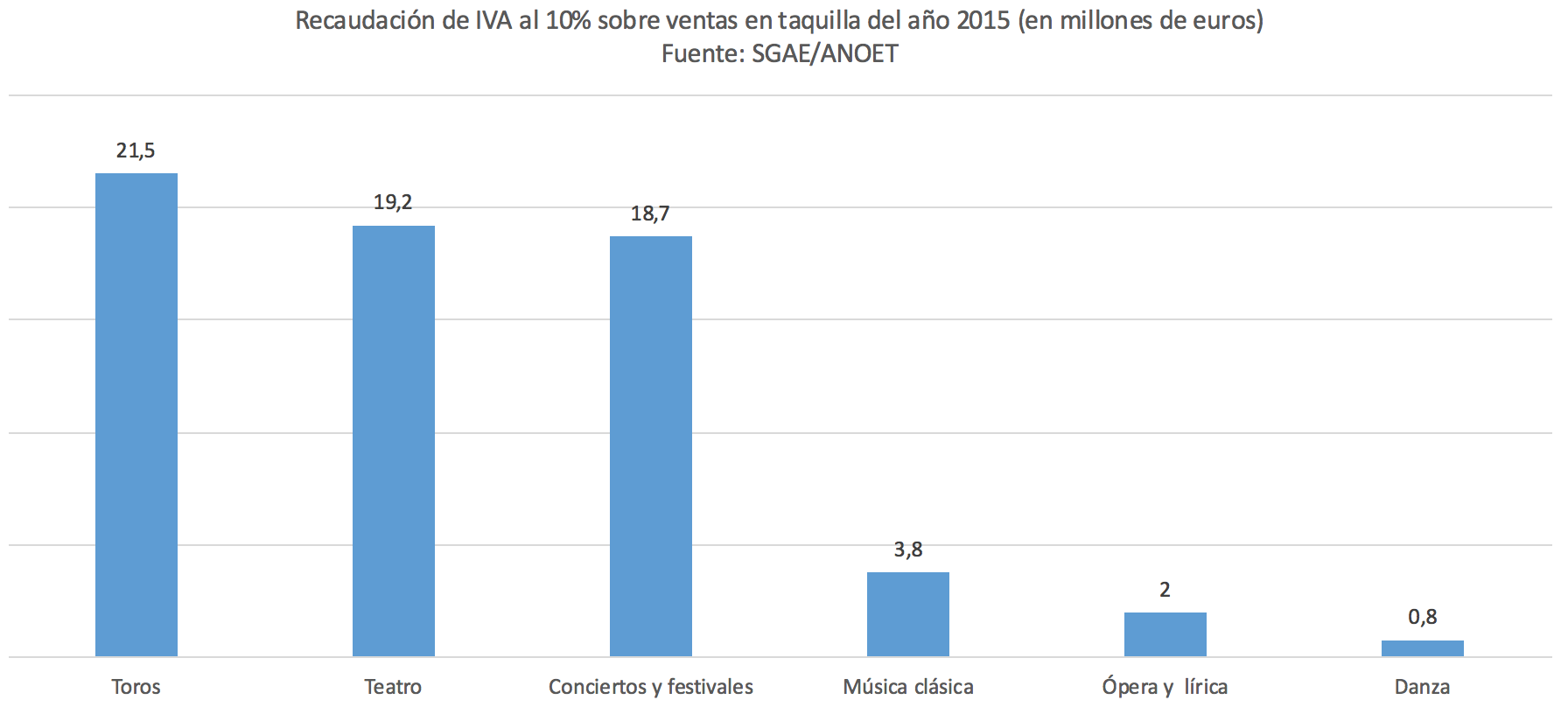 IVA-cultural-toros-teatro-conciertos-mus