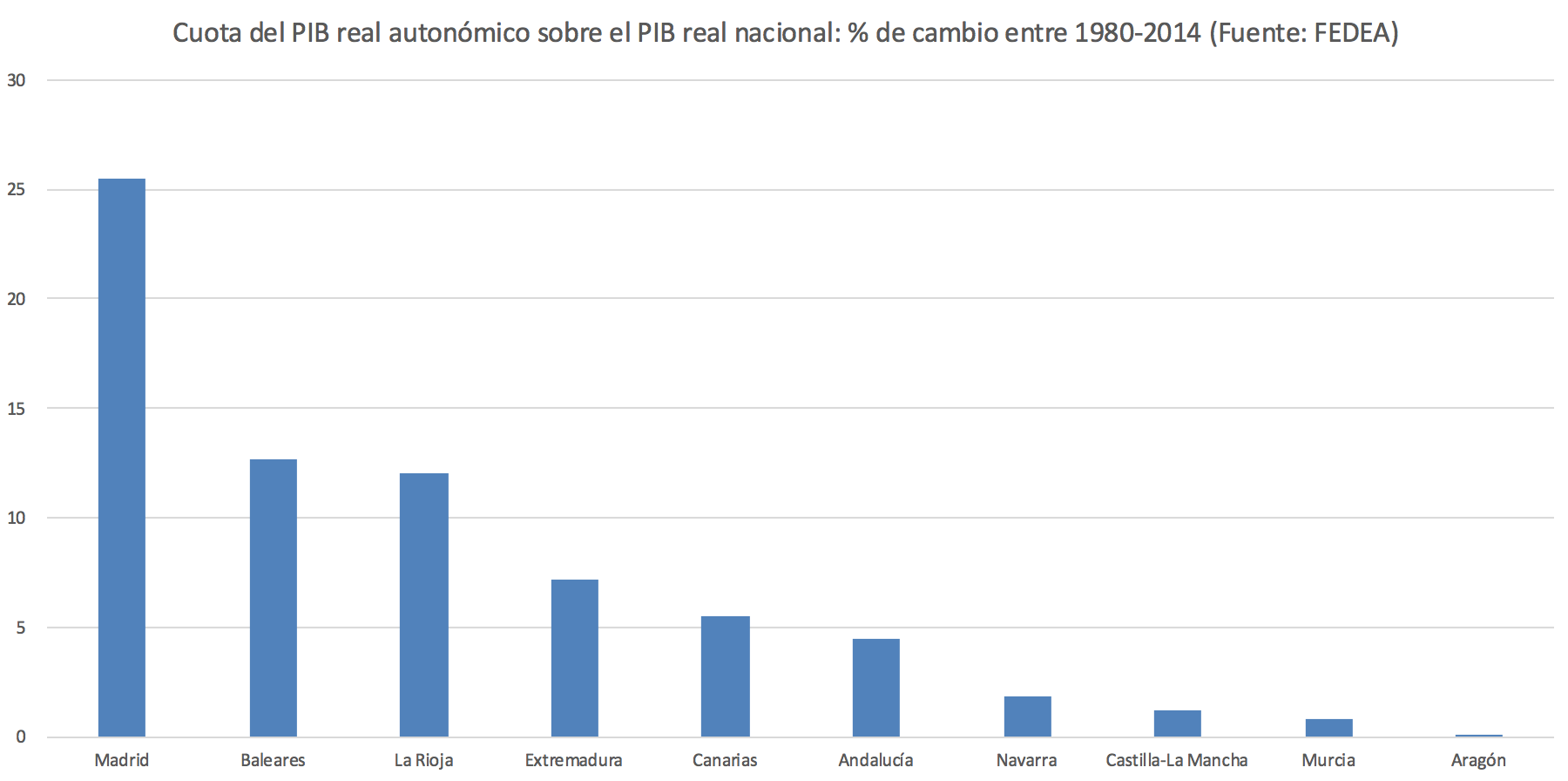 Cuota-PIB-real-CCAA-Espana-Madrid-Catalu