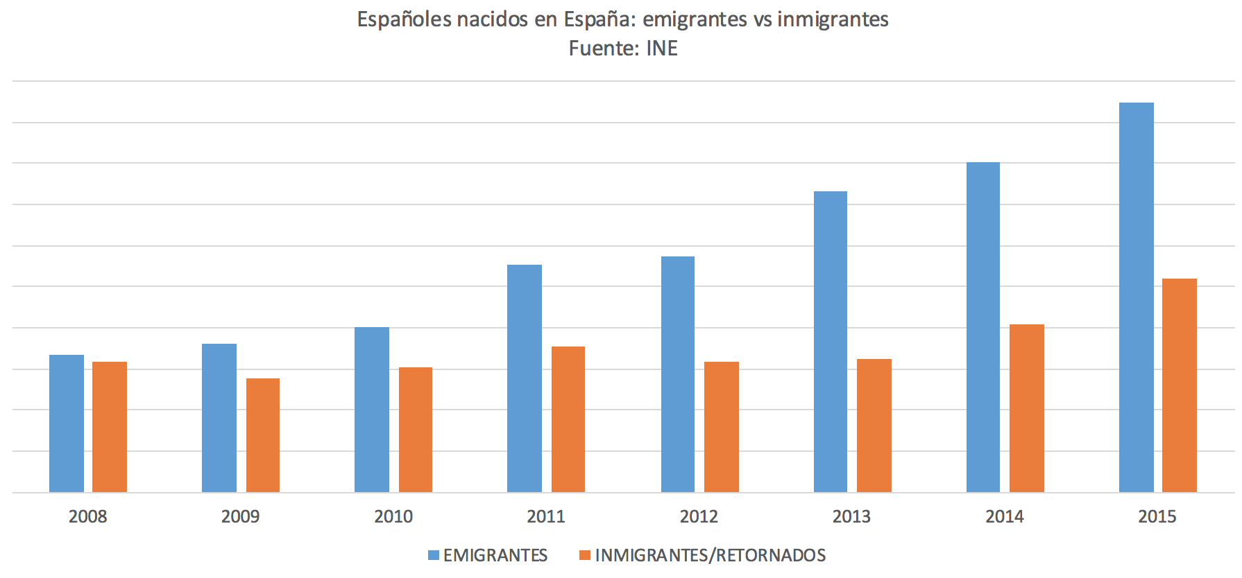 2-Emigrantes-Inmigrantes-Nacidos-Espana.