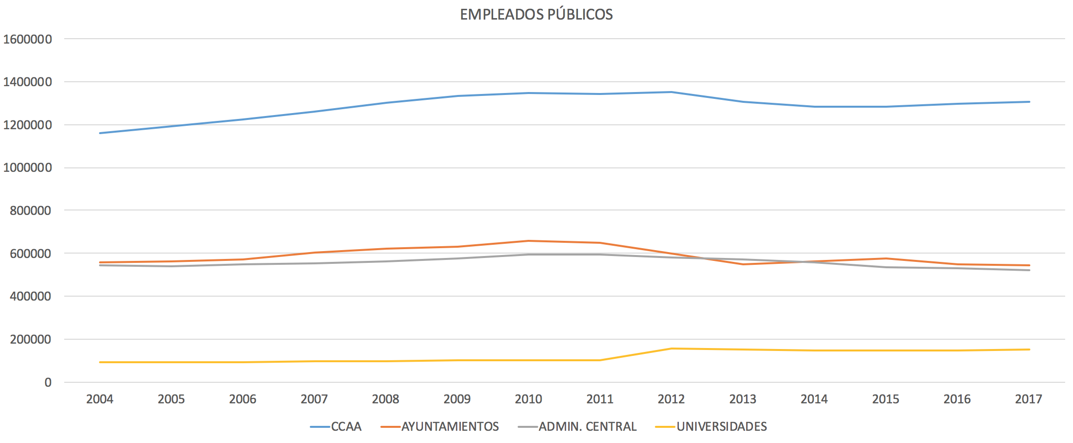 2-Empleados-publicos-por-nivel-aapp.png