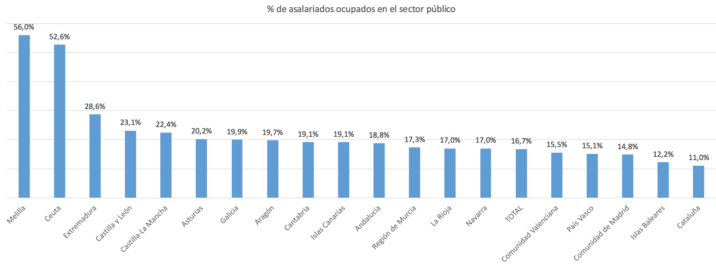 3-porcentaje-trabajadores-a-sueldo-estad