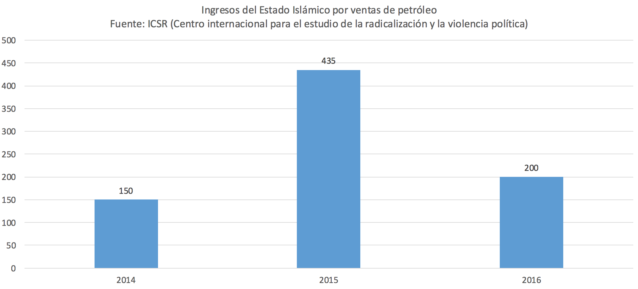2-Ingresos-ISIS-Petroleo.png
