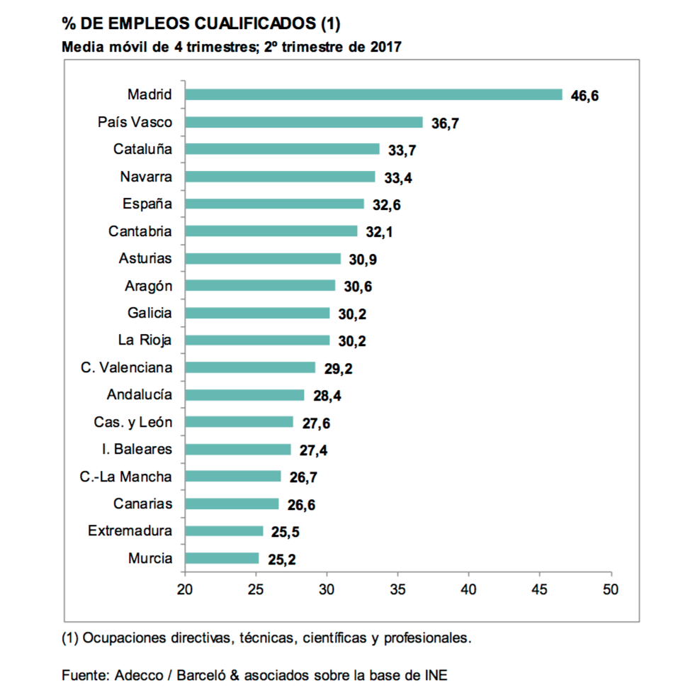 Empleo-cualificado-ccaa.png
